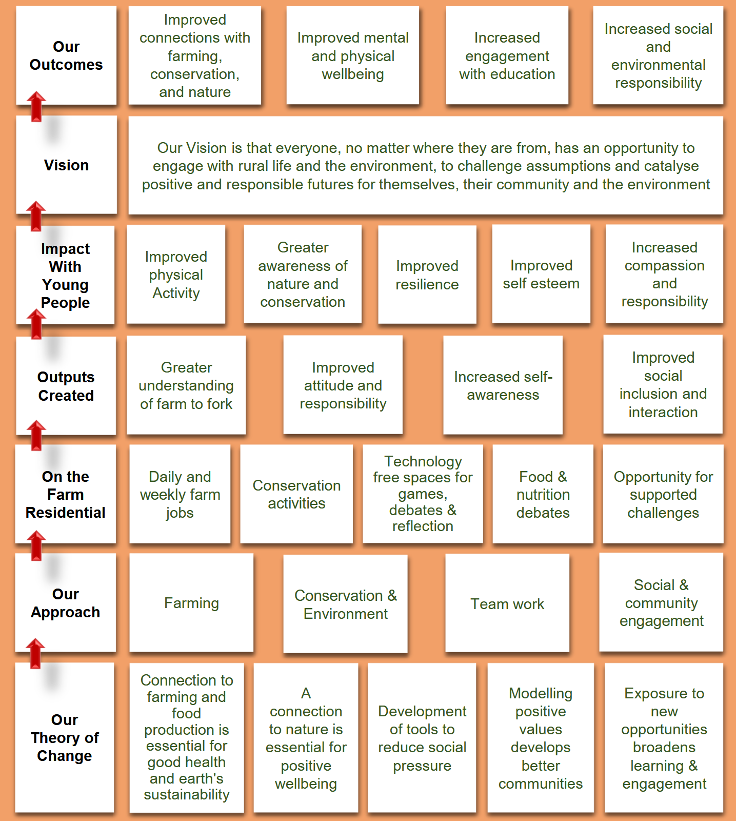 theory-of-change-diagram Theory of Change: Shallowford Trust