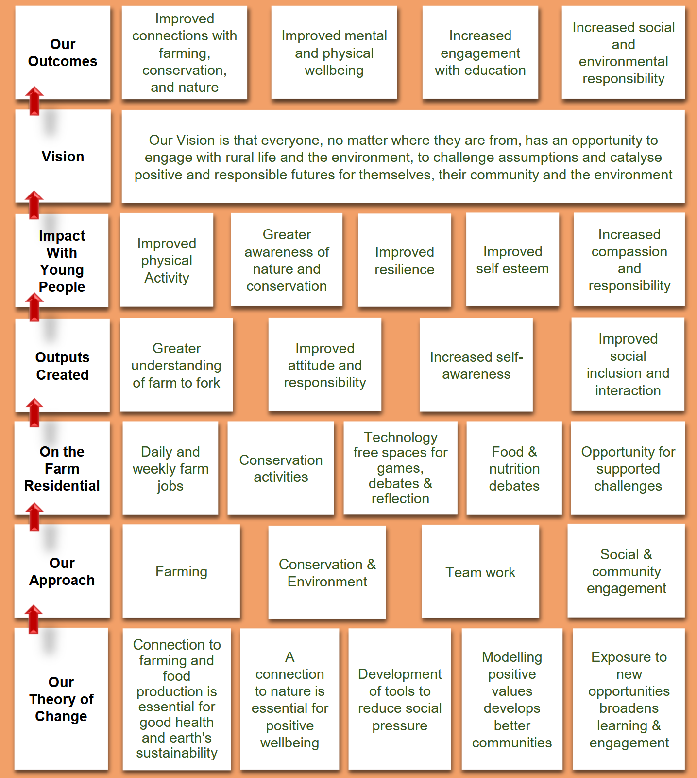 Theory of Change: Shallowford Trust